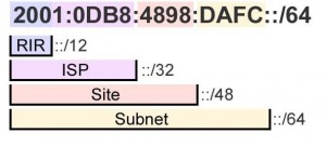 IPv6 explained